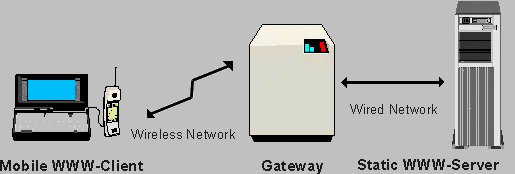Mobile Application Scenario