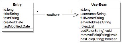 Class diagram for Weblog example application